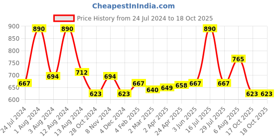 myntra.com Dashing Diva Magicpress Soft Violet Nail Essentials dashing diva Price History Graph from 24 Jul 2024 to 17 Oct 2025
