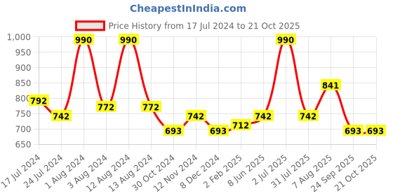 myntra.com Dashing Diva MAGICPRESS Tweed Drawing Nails dashing diva Price History Graph from 17 Jul 2024 to 21 Oct 2025