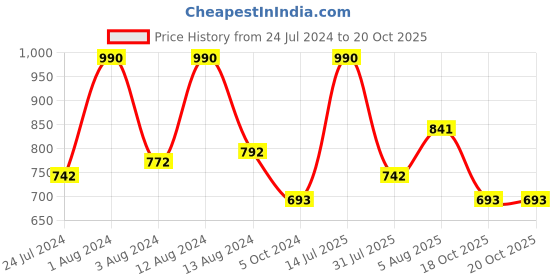 myntra.com Dashing Diva Mauve Glaze Rose Gel Nail dashing diva Price History Graph from 24 Jul 2024 to 20 Oct 2025