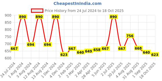 myntra.com Dashing Diva Midnight Party Press On Gel Artificial Nails dashing diva Price History Graph from 24 Jul 2024 to 18 Oct 2025