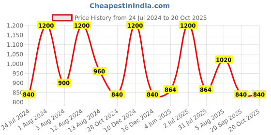 myntra.com Dashing Diva Multicoloured Dome Effect Gel Nail dashing diva Price History Graph from 24 Jul 2024 to 20 Oct 2025