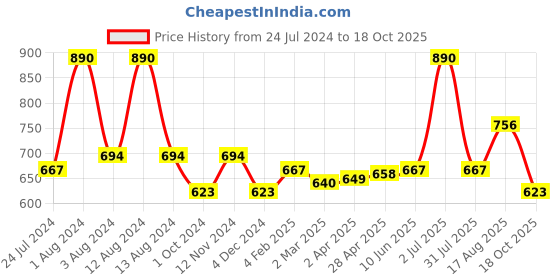 myntra.com Dashing Diva Navy Blue Magic Press Gel Artificial Nails dashing diva Price History Graph from 24 Jul 2024 to 18 Oct 2025