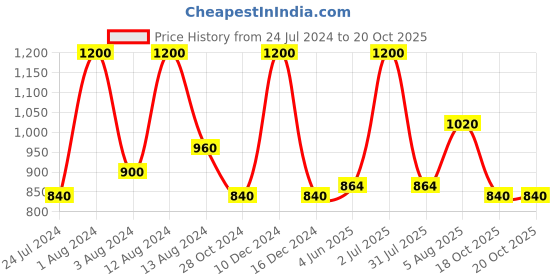 myntra.com Dashing Diva Pink Dome Effect Gel Nail dashing diva Price History Graph from 24 Jul 2024 to 20 Oct 2025