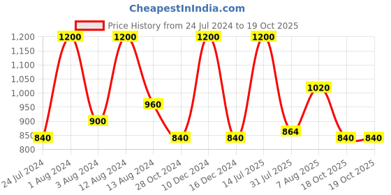 myntra.com Dashing Diva Pink Fog Dome Effect Gel Nail dashing diva Price History Graph from 24 Jul 2024 to 19 Oct 2025