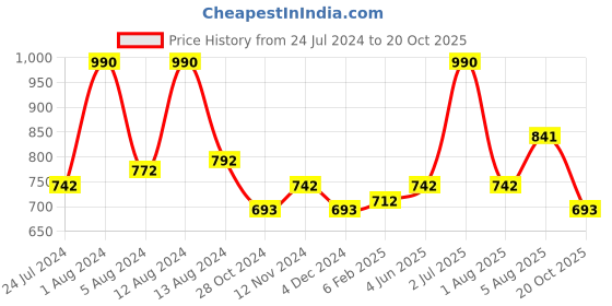 myntra.com Dashing Diva Pink Glaze Pearl Icing Gel Nail dashing diva Price History Graph from 24 Jul 2024 to 20 Oct 2025