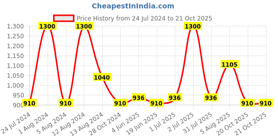 myntra.com Dashing Diva Pink Glaze Wave Gel Nail dashing diva Price History Graph from 24 Jul 2024 to 20 Oct 2025