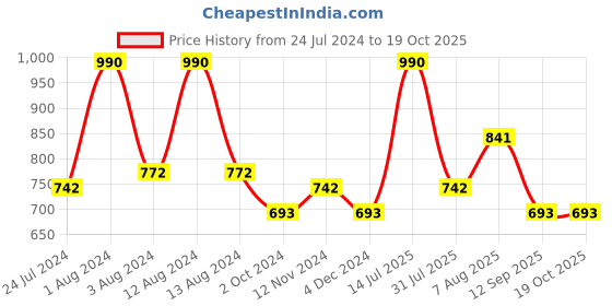 myntra.com Dashing Diva Pink Magic Press Big Stone Mani Glam Move Aria  Artificial Nails dashing diva Price History Graph from 24 Jul 2024 to 19 Oct 2025