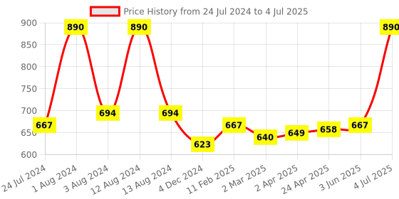 myntra.com Dashing Diva Pink Magic Press Check Point Artificial Nails dashing diva Price History Graph from 24 Jul 2024 to 4 Jul 2025