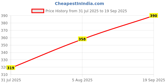 myntra.com Dashing Diva Pink Sky Gem Stones Artificial Nails dashing diva Price History Graph from 31 Jul 2025 to 19 Sep 2025