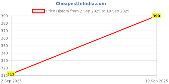 myntra.com Dashing Diva Pink TINT GEL STRIP 08 Meditation Artificial Nails dashing diva Price History Graph from 2 Sep 2025 to 19 Sep 2025