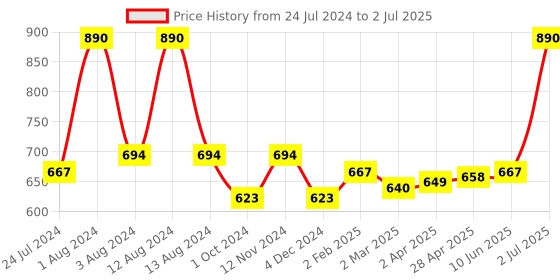 myntra.com Dashing Diva Red & White La Havana Magic Press-On Artificial Nails dashing diva Price History Graph from 24 Jul 2024 to 2 Jul 2025