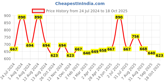 myntra.com Dashing Diva Red Magic Press Gel  Artificial Nails dashing diva Price History Graph from 24 Jul 2024 to 18 Oct 2025