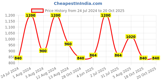 myntra.com Dashing Diva White & Pink Glaze Ice Crystal Long Gel Nail dashing diva Price History Graph from 24 Jul 2024 to 20 Oct 2025
