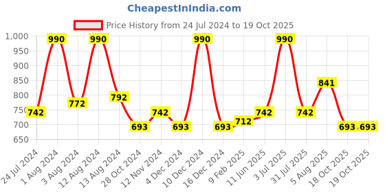 myntra.com Dashing Diva White Dome Effect Gel Nail dashing diva Price History Graph from 24 Jul 2024 to 19 Oct 2025