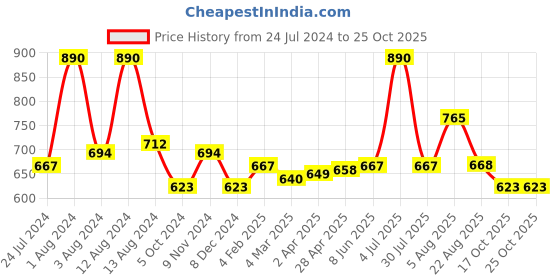 myntra.com Dashing Diva Women Blue & White Magicpress Smudged Leopard Pedicure Set dashing diva Price History Graph from 24 Jul 2024 to 24 Oct 2025