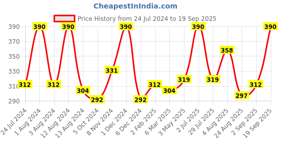 myntra.com Dashing Diva Women Gem Gem Opal Stone Jewel Artificial Nails dashing diva Price History Graph from 24 Jul 2024 to 19 Sep 2025