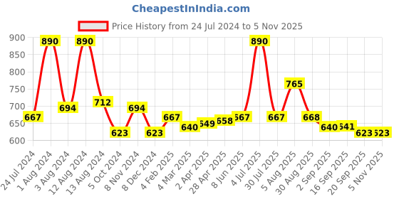 myntra.com Dashing Diva Women Gold-Toned & Green Magicpress Juicy Pineapple Pedicure Set dashing diva Price History Graph from 24 Jul 2024 to 2 Nov 2025