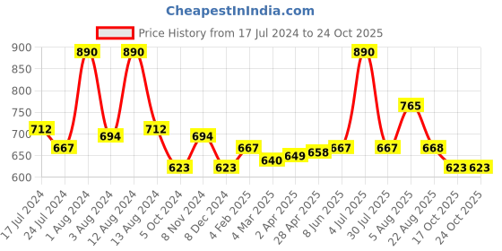 myntra.com Dashing Diva Women Yellow Magicpress Just Smile Pedicure Set dashing diva Price History Graph from 17 Jul 2024 to 23 Oct 2025