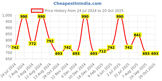 myntra.com Dashing Diva Yellow Dome Effect Gel Nail dashing diva Price History Graph from 24 Jul 2024 to 20 Oct 2025