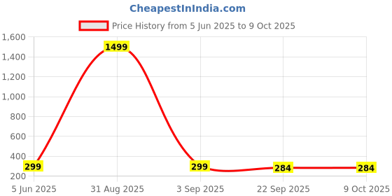myntra.com DASHNY Boys Printed Thong Flip-Flops dashny Price History Graph from 5 Jun 2025 to 9 Oct 2025
