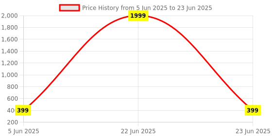 myntra.com DASHNY Boys Self Design Clogs dashny Price History Graph from 5 Jun 2025 to 23 Jun 2025