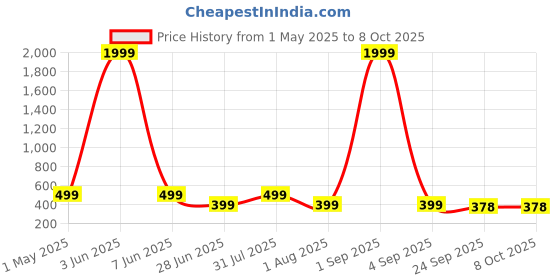 myntra.com DASHNY Embellished One Toe Flats dashny Price History Graph from 1 May 2025 to 8 Oct 2025