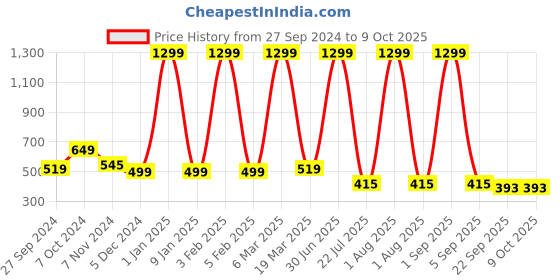 myntra.com DASHNY Men Fabric Printed Thong Flip-Flops dashny Price History Graph from 27 Sep 2024 to 8 Oct 2025