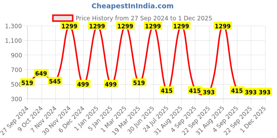 myntra.com DASHNY Men Printed Room Slippers dashny Price History Graph from 27 Sep 2024 to 30 Nov 2025