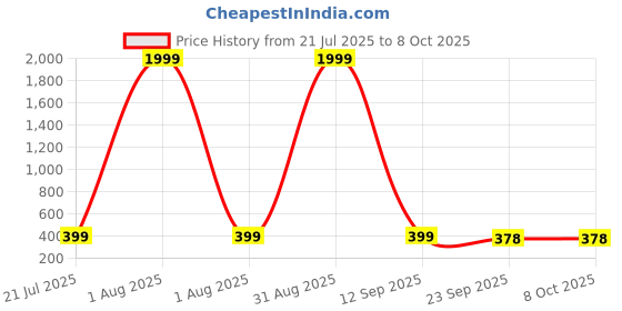myntra.com DASHNY Men Slip-On Flip Flops dashny Price History Graph from 21 Jul 2025 to 7 Oct 2025