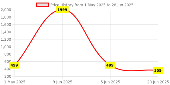 myntra.com DASHNY Open Toe Flats dashny Price History Graph from 1 May 2025 to 28 Jun 2025