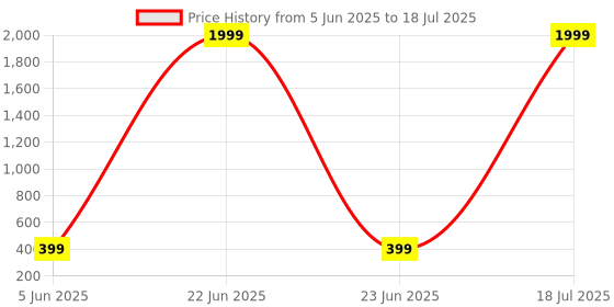 myntra.com DASHNY Self Design Clogs dashny Price History Graph from 5 Jun 2025 to 23 Jun 2025