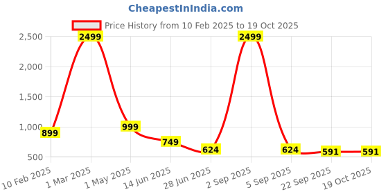 myntra.com DASHNY Women Buckled Open Toe Flats dashny Price History Graph from 10 Feb 2025 to 18 Oct 2025