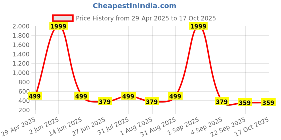 myntra.com DASHNY Women Laser Cuts Wedge Heel Sandals dashny Price History Graph from 29 Apr 2025 to 15 Oct 2025