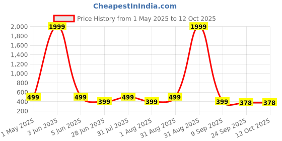 myntra.com DASHNY Women Open Toe Flats dashny Price History Graph from 1 May 2025 to 12 Oct 2025