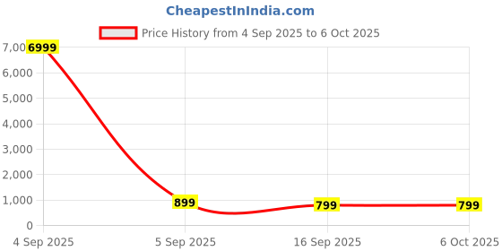 myntra.com Dastkar Abstract Printed Block Print Pure Cotton Sarees With Blouse dastkar Price History Graph from 4 Sep 2025 to 5 Oct 2025