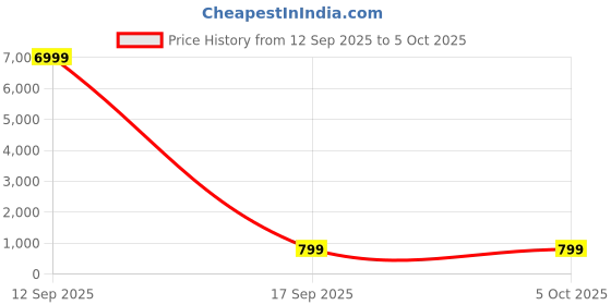 myntra.com Dastkar Block Print Pure Cotton Sarees dastkar Price History Graph from 12 Sep 2025 to 4 Oct 2025