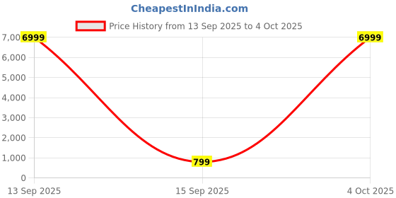 myntra.com Dastkar Block Print Pure Cotton Sarees dastkar Price History Graph from 13 Sep 2025 to 4 Oct 2025