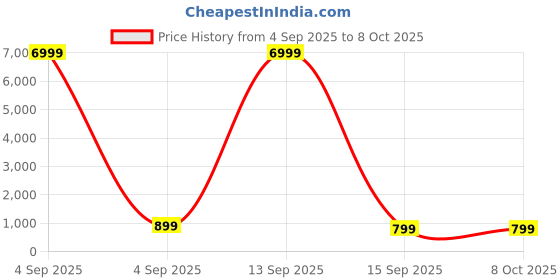 myntra.com Dastkar Block Print Pure Cotton Sarees dastkar Price History Graph from 4 Sep 2025 to 7 Oct 2025