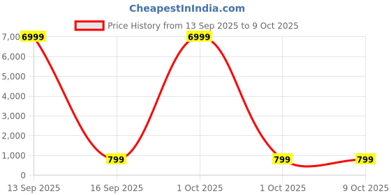 myntra.com Dastkar Block Print Pure Cotton Sarees dastkar Price History Graph from 13 Sep 2025 to 8 Oct 2025