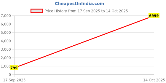 myntra.com Dastkar Ethnic Motifs Pure Cotton Block Print Saree dastkar Price History Graph from 17 Sep 2025 to 14 Oct 2025