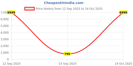 myntra.com Dastkar Ethnic Motifs Pure Cotton Block Print Saree dastkar Price History Graph from 12 Sep 2025 to 14 Oct 2025