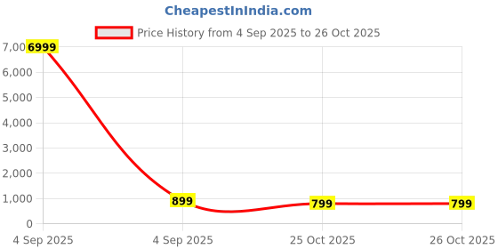 myntra.com Dastkar Floral Printed Pure Cotton Block Print Saree With Blouse dastkar Price History Graph from 4 Sep 2025 to 25 Oct 2025