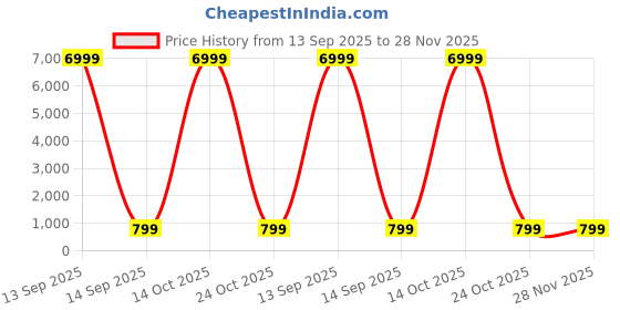 myntra.com Dastkar Floral Pure Cotton Block Print Saree dastkar Price History Graph from 13 Sep 2025 to 28 Nov 2025