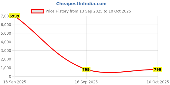 myntra.com Dastkar Geometric Printed Pure Cotton Block Print Saree dastkar Price History Graph from 13 Sep 2025 to 9 Oct 2025