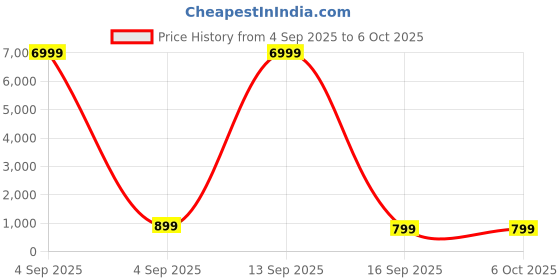 myntra.com Dastkar Pure Cotton Handloom Block Print Saree dastkar Price History Graph from 4 Sep 2025 to 6 Oct 2025