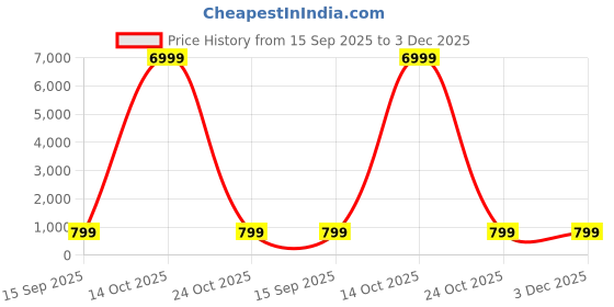 myntra.com Dastkar Tie and Dye Pure Cotton Block Print Saree dastkar Price History Graph from 15 Sep 2025 to 2 Dec 2025