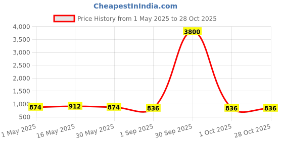 myntra.com DASTOOR Brass Plated Beaded Jewellery Set dastoor Price History Graph from 1 May 2025 to 27 Oct 2025