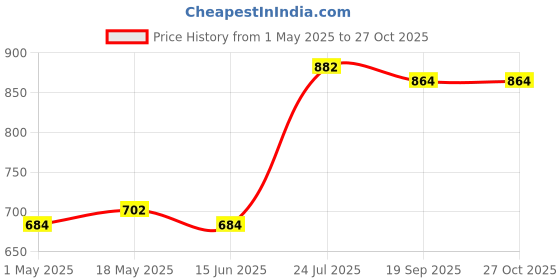 myntra.com DASTOOR Brass Plated Beaded Necklace and Earrings dastoor Price History Graph from 1 May 2025 to 26 Oct 2025