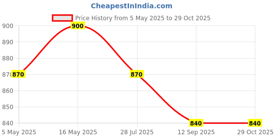 myntra.com DASTOOR Brass-Plated Beaded Necklace & Earrings dastoor Price History Graph from 5 May 2025 to 29 Oct 2025
