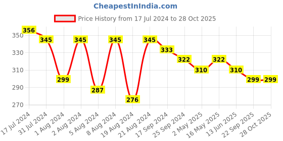 myntra.com DASTOOR Brass-Plated Circular Drop Earrings dastoor Price History Graph from 17 Jul 2024 to 27 Oct 2025